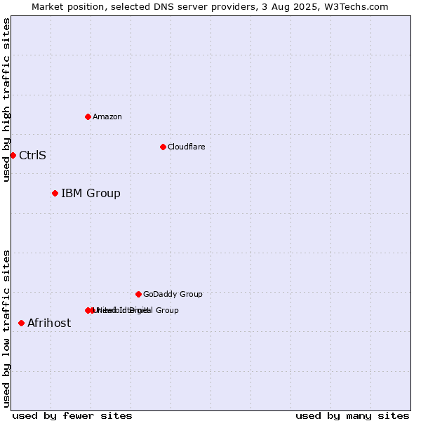 Market position of IBM Group vs. Afrihost vs. CtrlS
