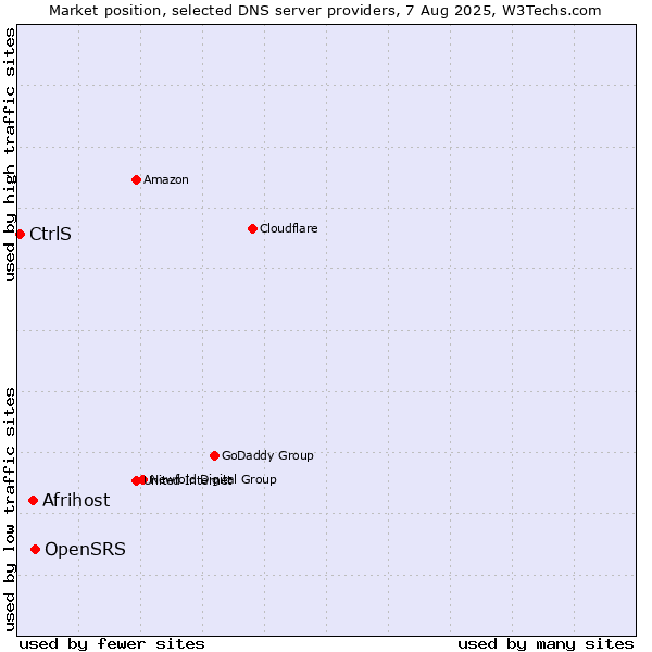 Market position of OpenSRS vs. Afrihost vs. CtrlS