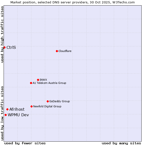 Market position of Afrihost vs. WPMU Dev vs. CtrlS