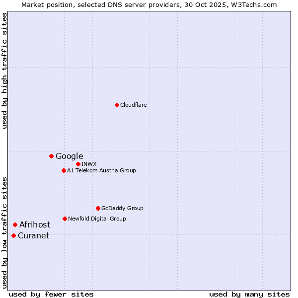 Market position of Google vs. Afrihost vs. Curanet