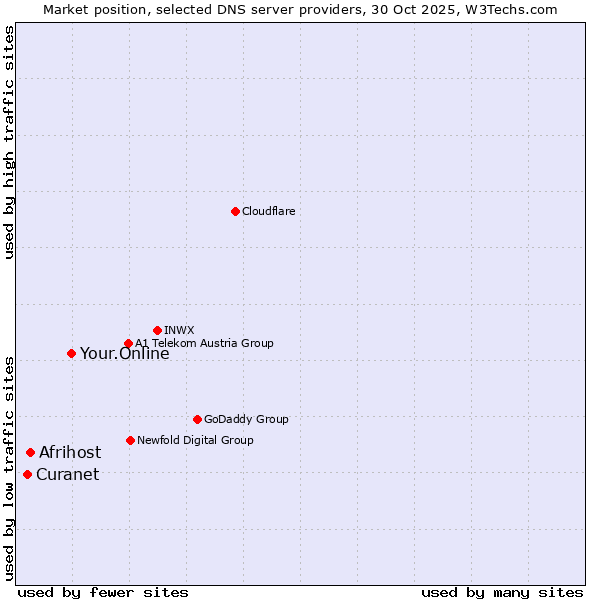 Market position of Your.Online vs. Afrihost vs. Curanet