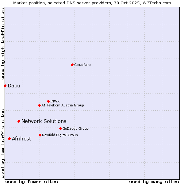Market position of Network Solutions vs. Afrihost vs. Daou
