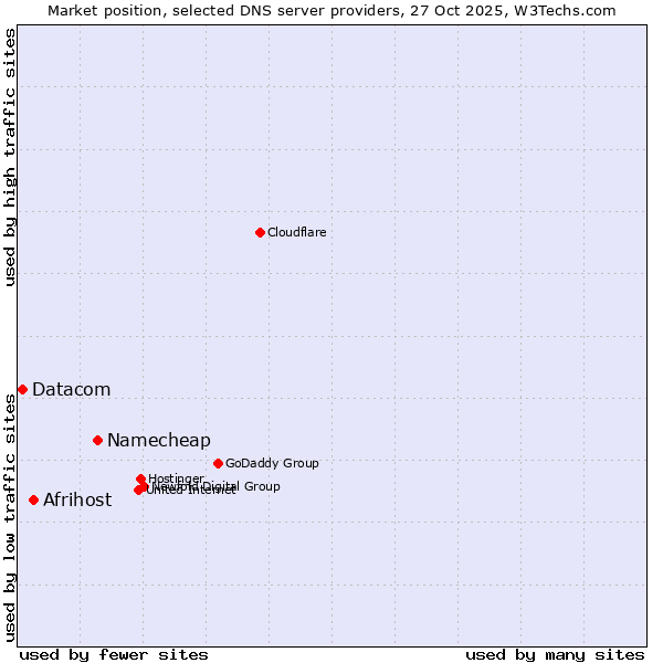 Market position of Namecheap vs. Afrihost vs. Datacom