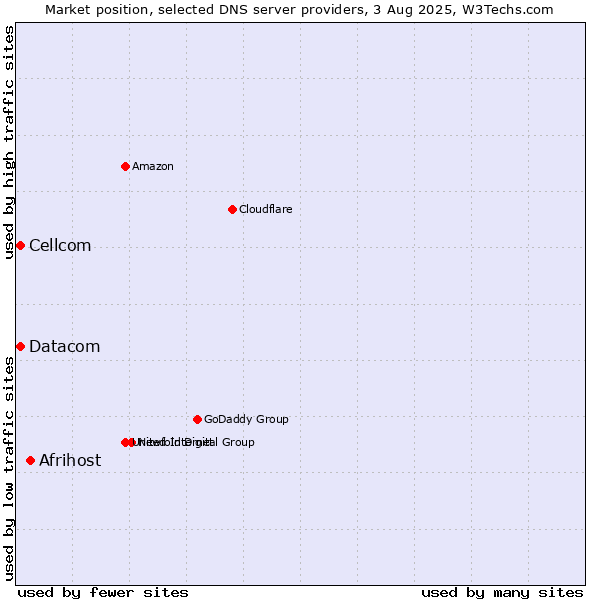 Market position of Afrihost vs. Cellcom vs. Datacom