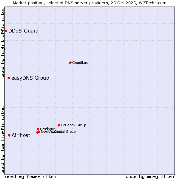 Market position of Afrihost vs. easyDNS Group vs. DDoS-Guard