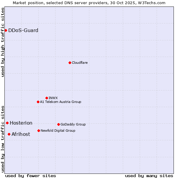 Market position of Afrihost vs. Hosterion vs. DDoS-Guard