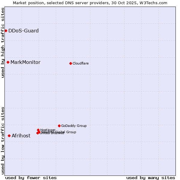 Market position of Afrihost vs. MarkMonitor vs. DDoS-Guard