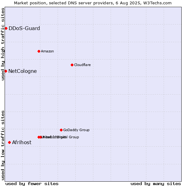 Market position of Afrihost vs. DDoS-Guard vs. NetCologne