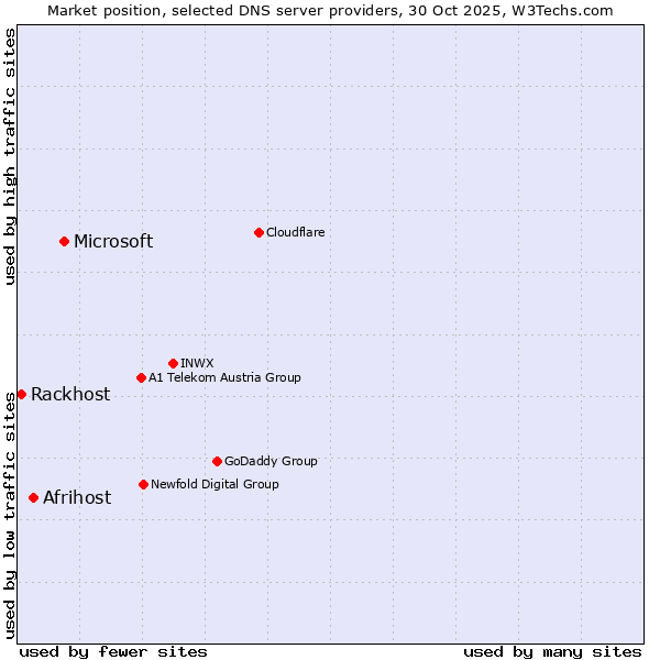 Market position of Microsoft vs. Afrihost vs. Rackhost