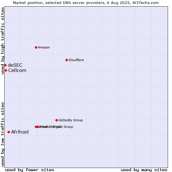 Market position of Afrihost vs. Cellcom vs. deSEC