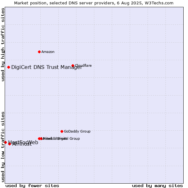 Market position of Afrihost vs. DigiCert DNS Trust Manager vs. HostForWeb