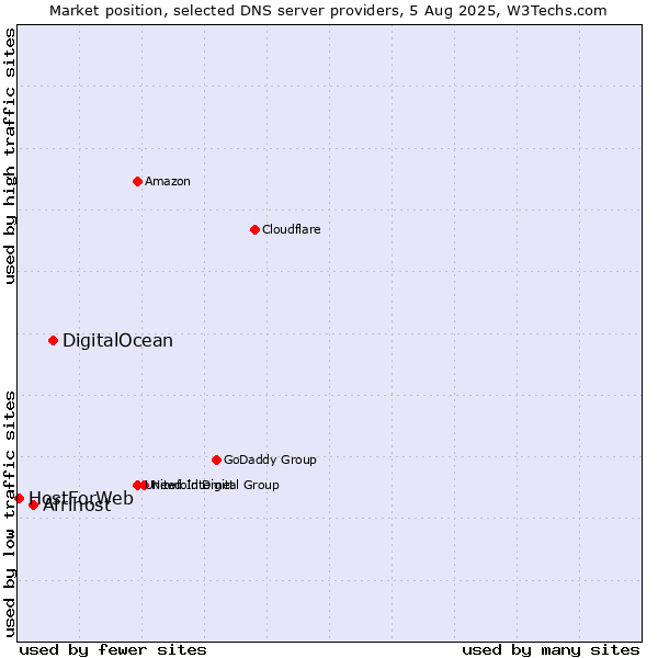 Market position of DigitalOcean vs. Afrihost vs. HostForWeb