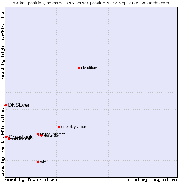 Market position of Afrihost vs. Opalstack vs. DNSEver