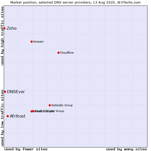 Market position of Afrihost vs. DNSEver vs. Zoho