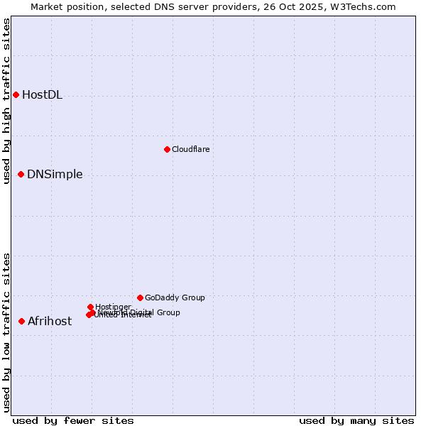 Market position of Afrihost vs. DNSimple vs. HostDL