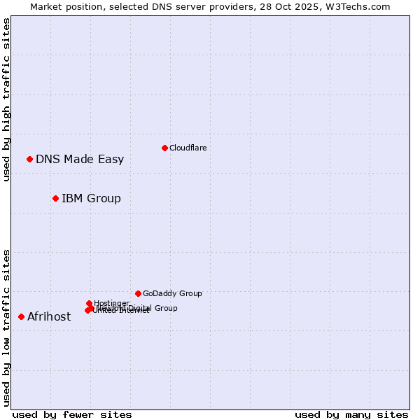 Market position of IBM Group vs. DNS Made Easy vs. Afrihost