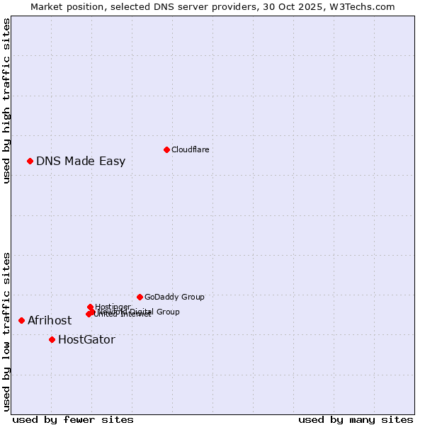 Market position of HostGator vs. DNS Made Easy vs. Afrihost