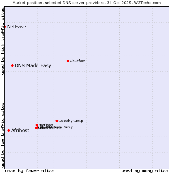 Market position of DNS Made Easy vs. Afrihost vs. NetEase