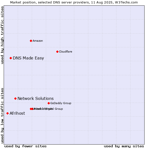 Market position of Network Solutions vs. DNS Made Easy vs. Afrihost