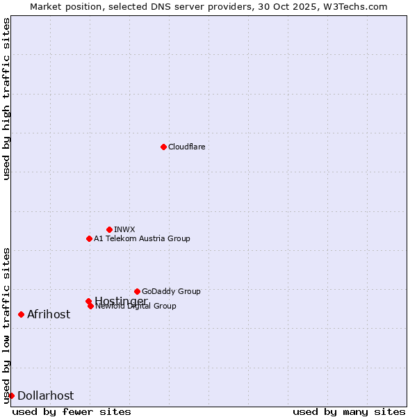 Market position of Hostinger vs. Afrihost vs. Dollarhost