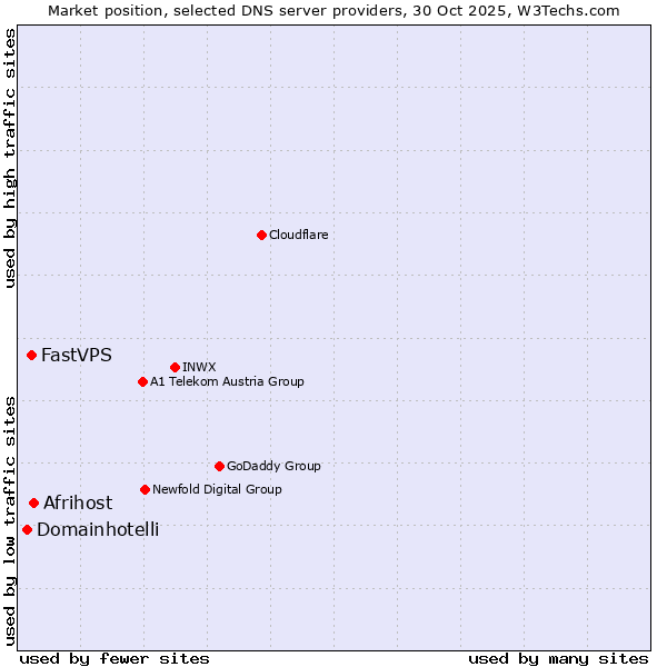 Market position of Afrihost vs. FastVPS vs. Domainhotelli