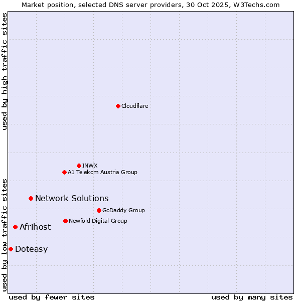 Market position of Network Solutions vs. Afrihost vs. Doteasy