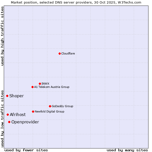 Market position of Openprovider vs. Afrihost vs. Shoper