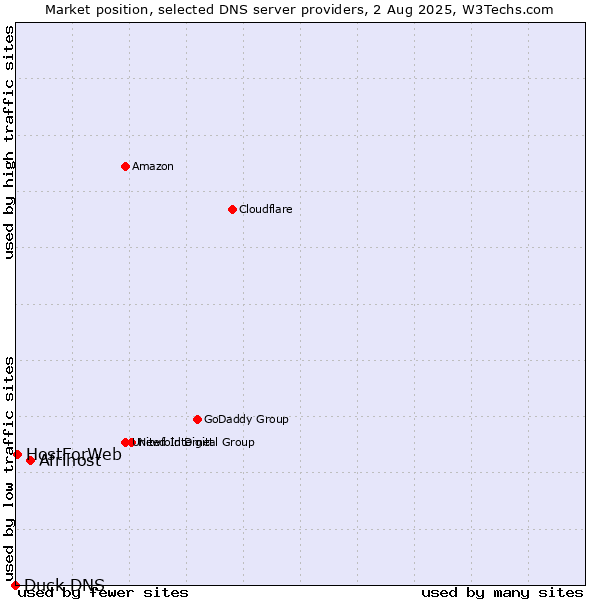 Market position of Afrihost vs. HostForWeb vs. Duck DNS