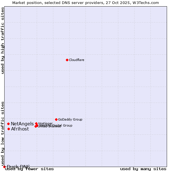 Market position of Afrihost vs. NetAngels vs. Duck DNS