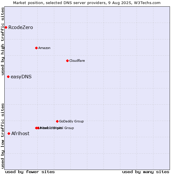 Market position of Afrihost vs. easyDNS vs. RcodeZero