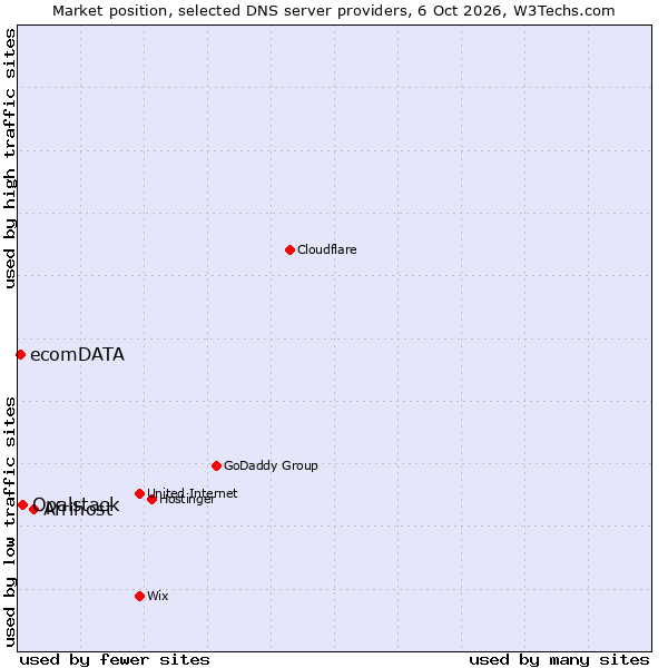 Market position of Afrihost vs. Opalstack vs. ecomDATA