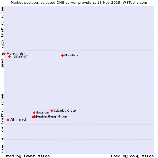 Market position of Tencent vs. Afrihost vs. Exoscale