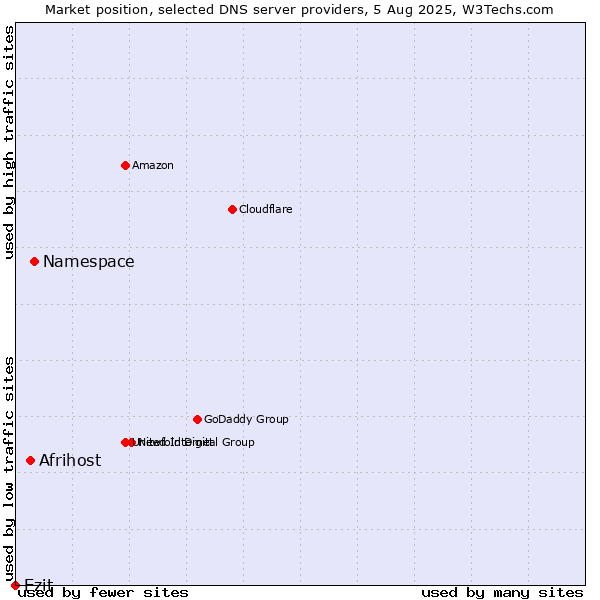 Market position of Namespace vs. Afrihost vs. Ezit