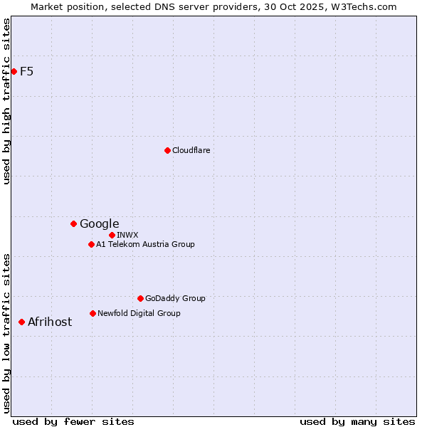 Market position of Google vs. Afrihost vs. F5