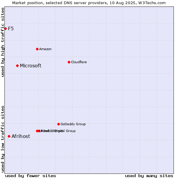 Market position of Microsoft vs. Afrihost vs. F5
