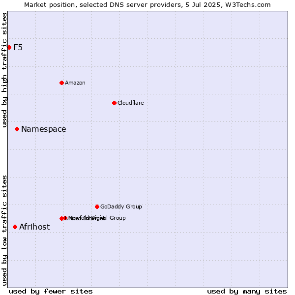 Market position of Namespace vs. Afrihost vs. F5