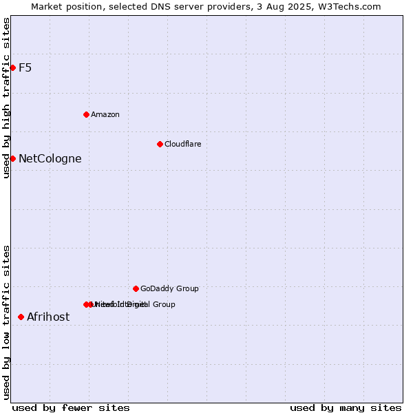 Market position of Afrihost vs. NetCologne vs. F5