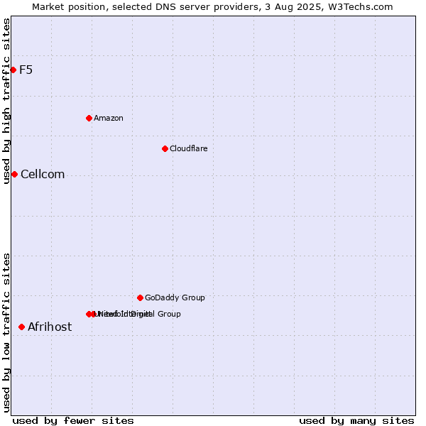 Market position of Afrihost vs. Cellcom vs. F5
