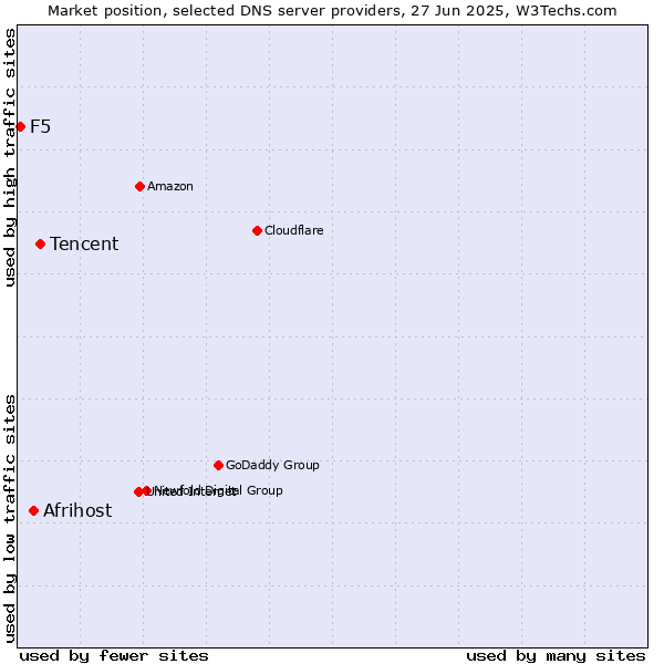 Market position of Tencent vs. Afrihost vs. F5