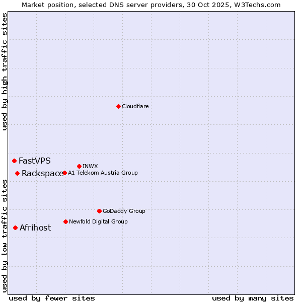 Market position of Rackspace vs. Afrihost vs. FastVPS