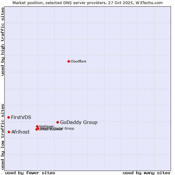 Market position of GoDaddy Group vs. Afrihost vs. FirstVDS