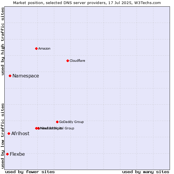 Market position of Namespace vs. Afrihost vs. Flexbe