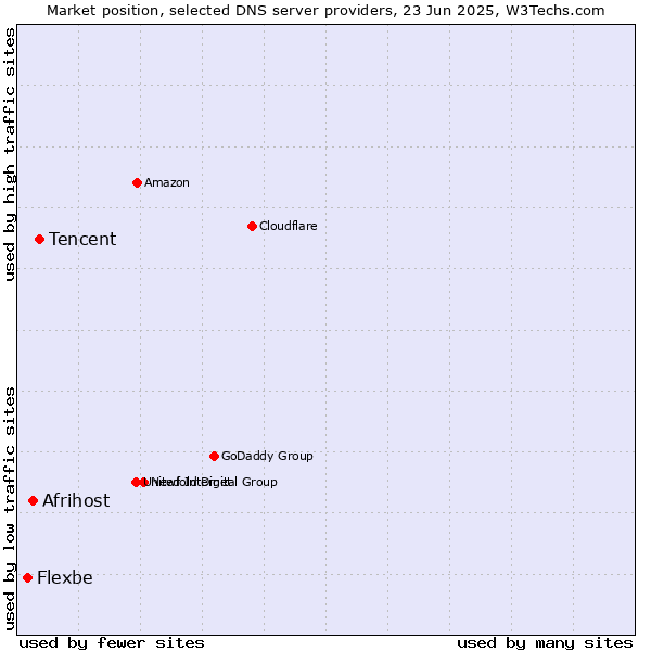 Market position of Tencent vs. Afrihost vs. Flexbe