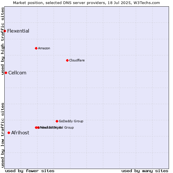 Market position of Afrihost vs. Cellcom vs. Flexential