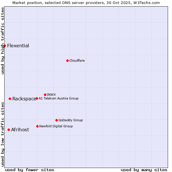Market position of Rackspace vs. Afrihost vs. Flexential