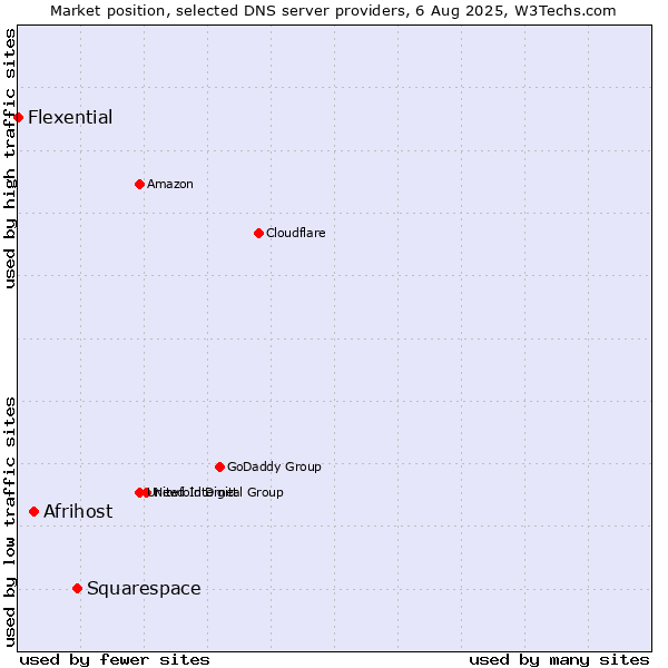 Market position of Squarespace vs. Afrihost vs. Flexential