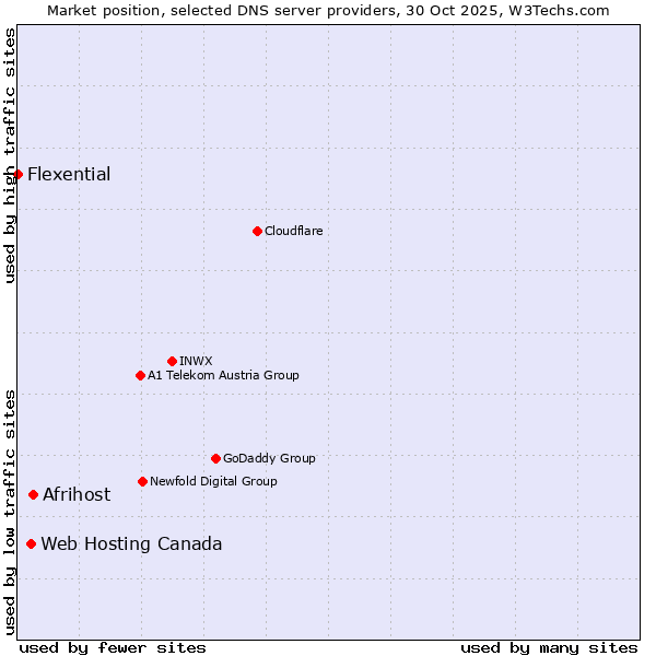 Market position of Afrihost vs. Web Hosting Canada vs. Flexential