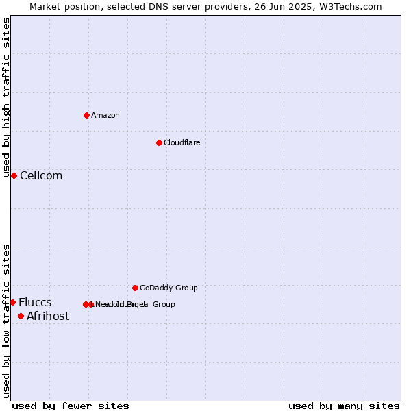 Market position of Afrihost vs. Cellcom vs. Fluccs