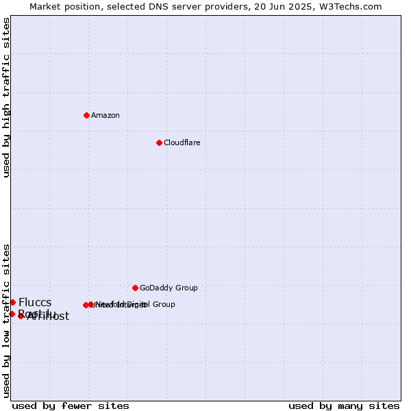Market position of Afrihost vs. Fluccs vs. Root.lu