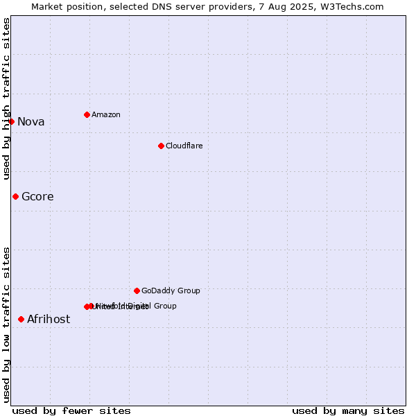 Market position of Afrihost vs. Gcore vs. Nova